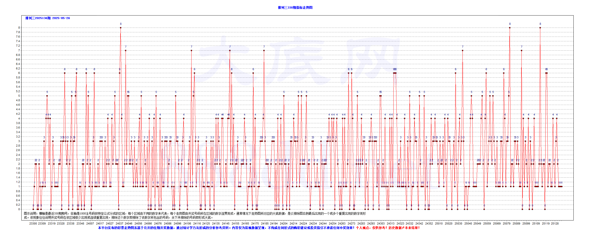 排三2025136期647注大底D-P3