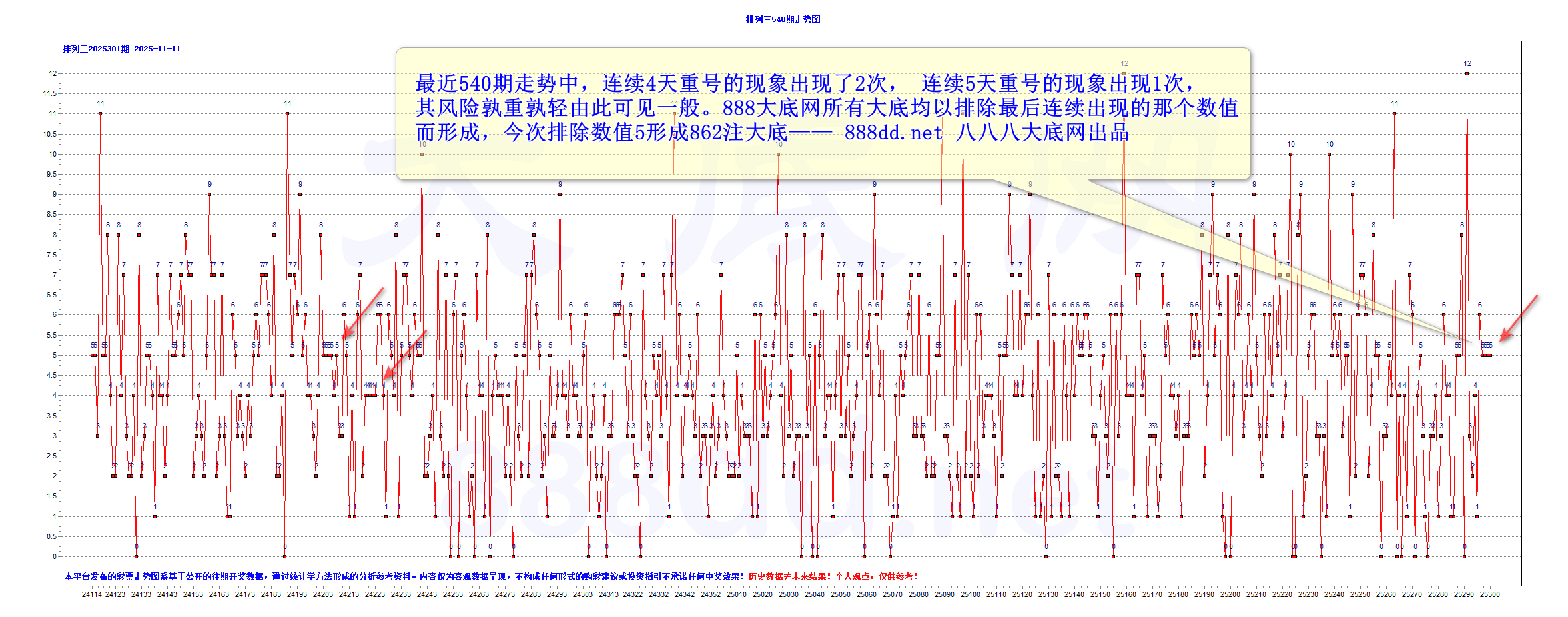 排三2025301期862注大底