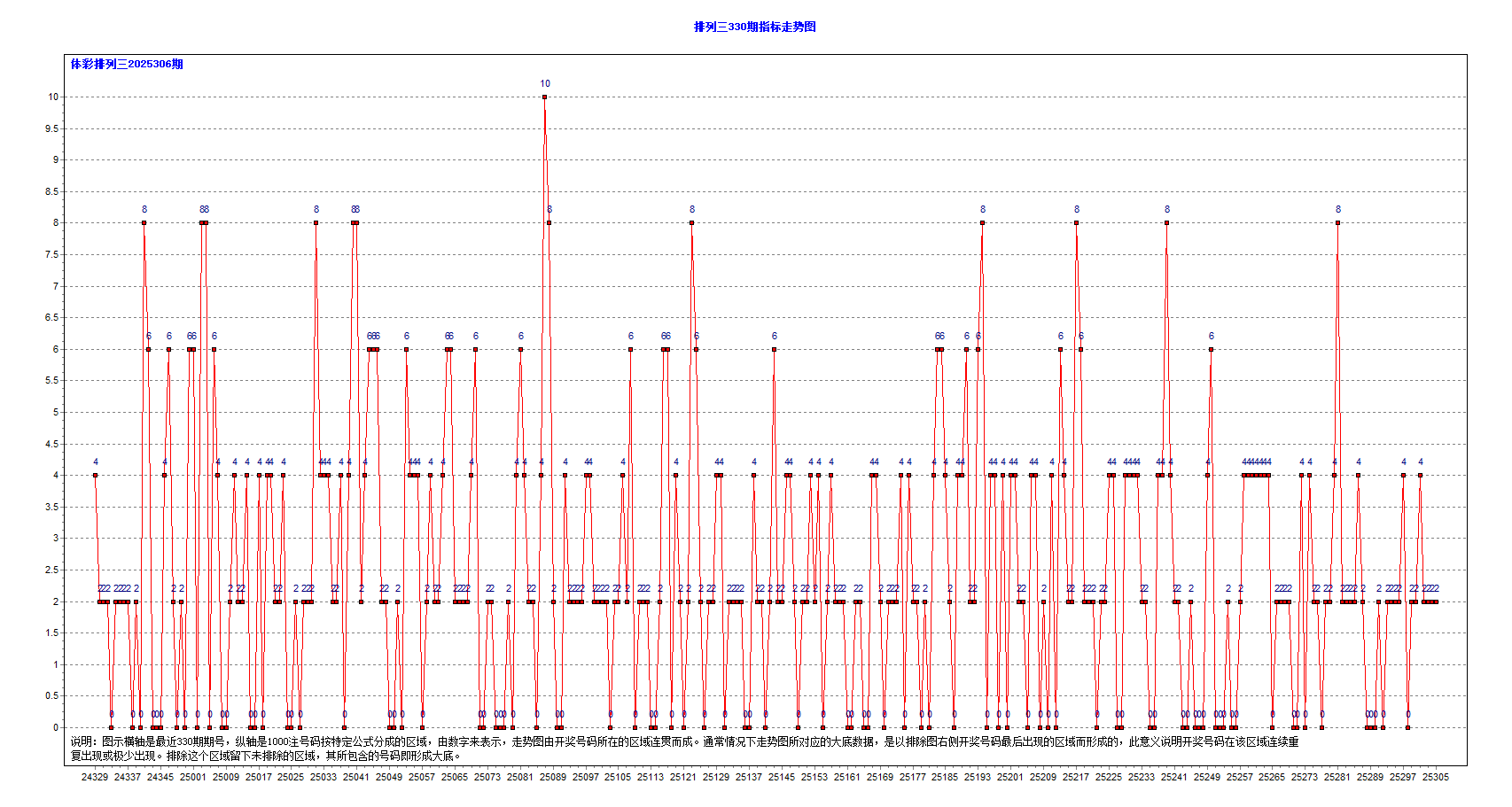 排三2025306期750注C级大底