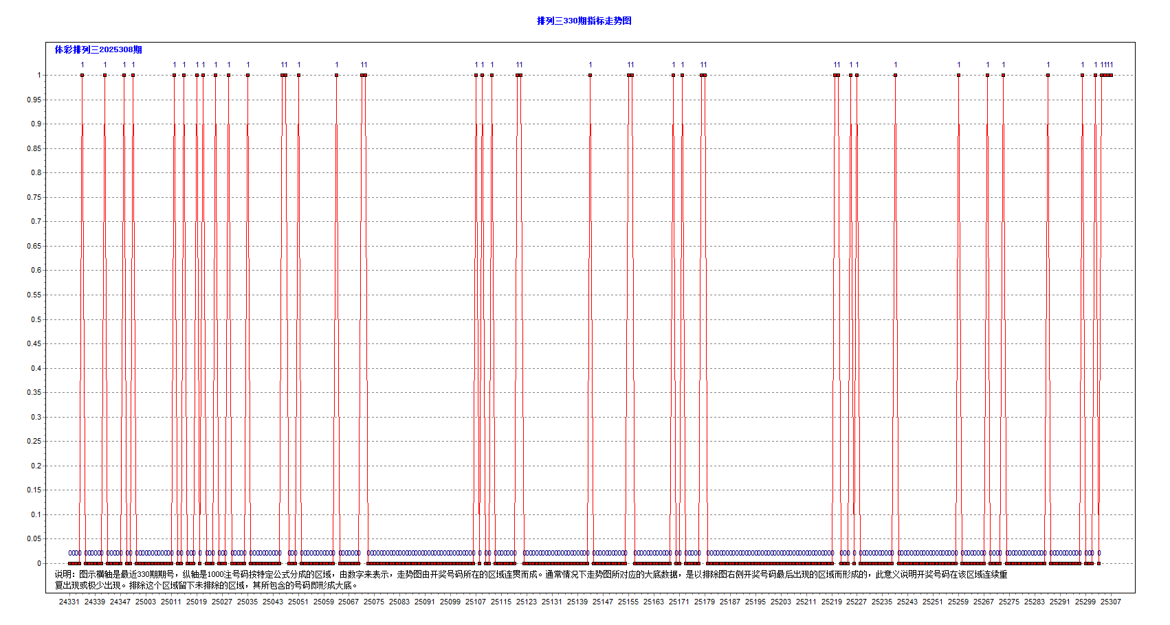 排三2025308期870注大底
