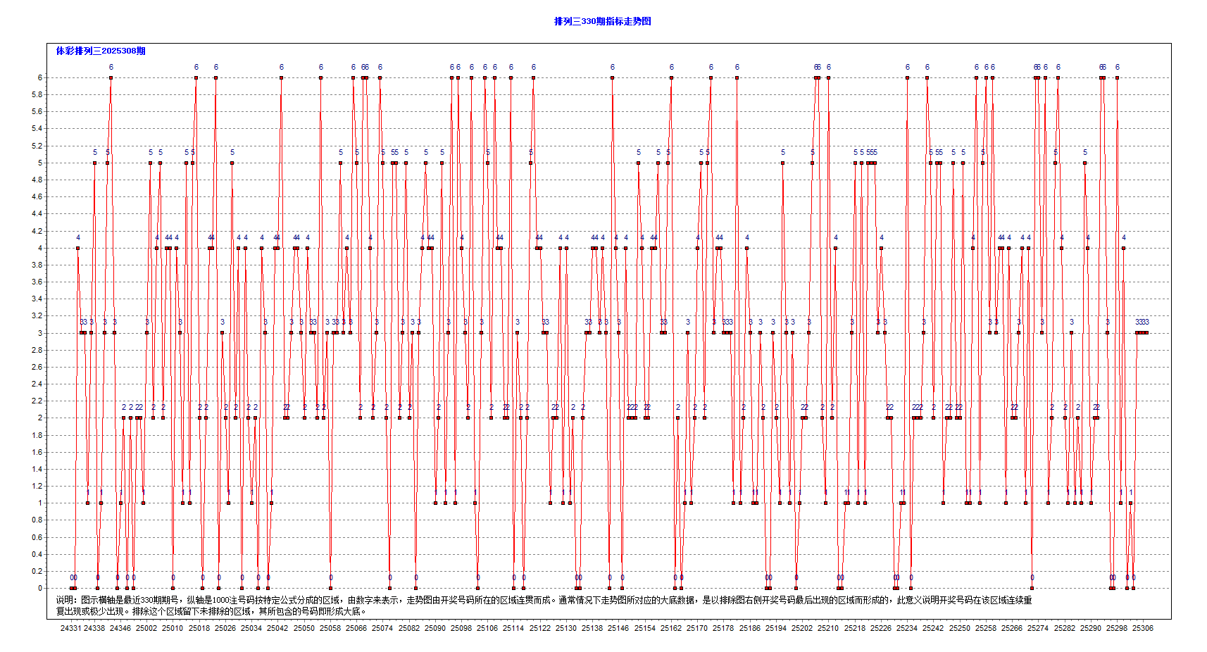 排三2025308期804注大底