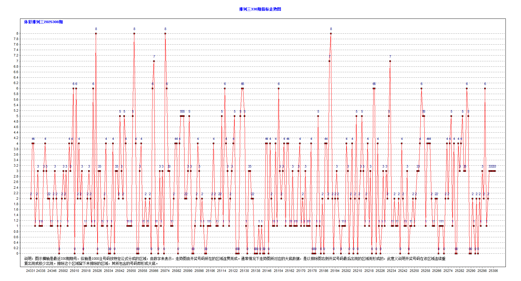 排三2025308期850注大底