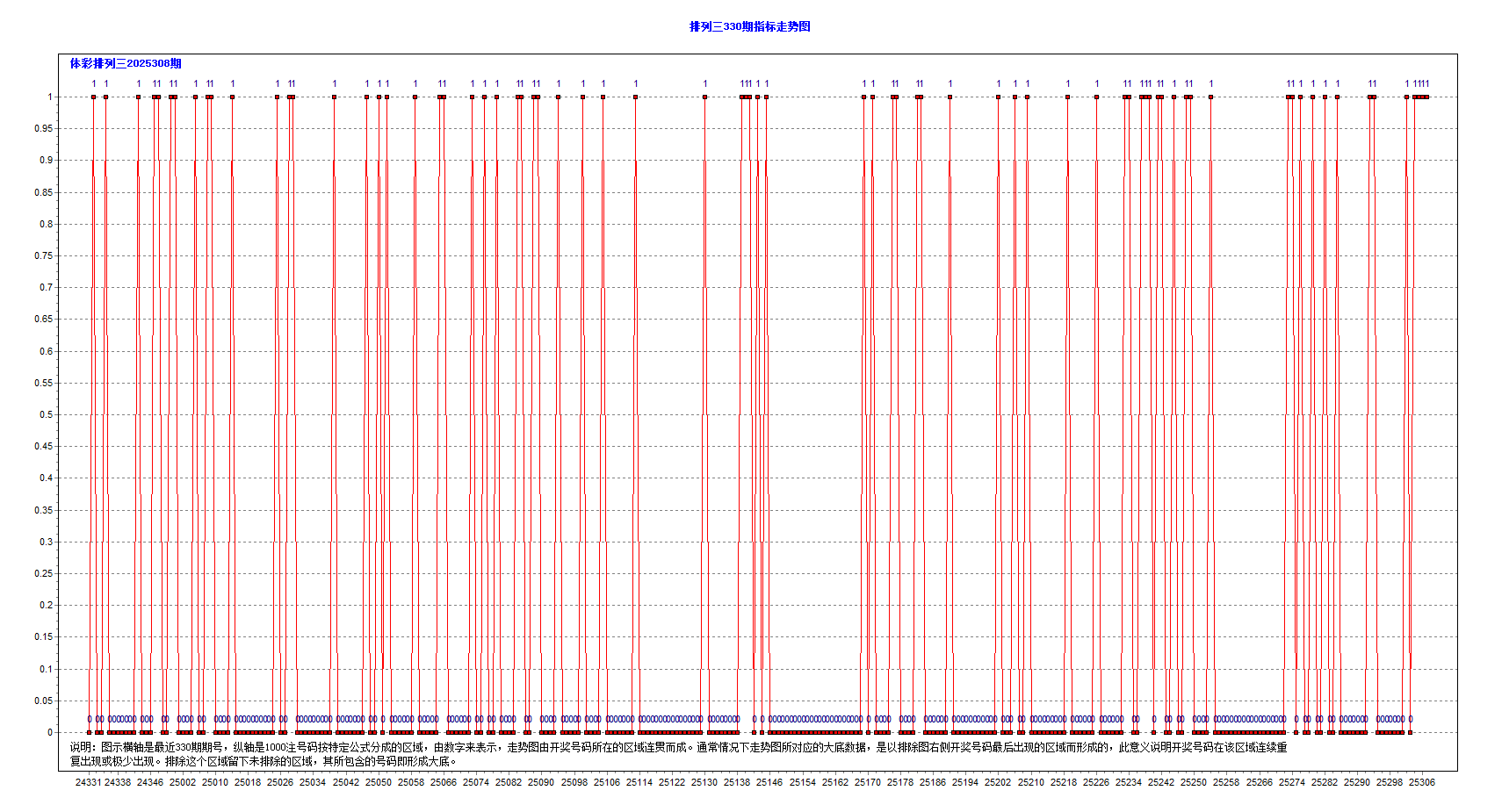 排三2025308期750注大底