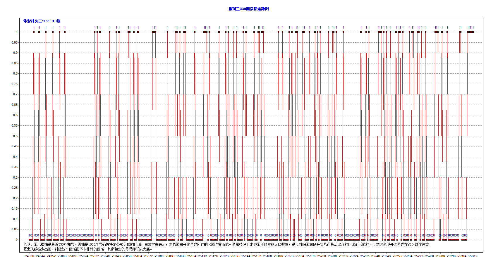 排三2025313期750注大底