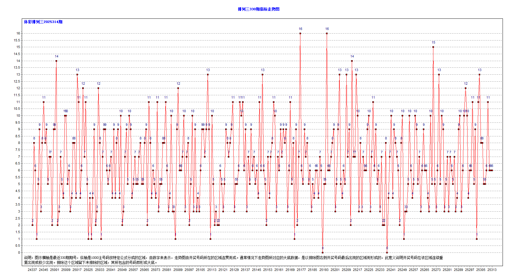 排三2025314期712注大底