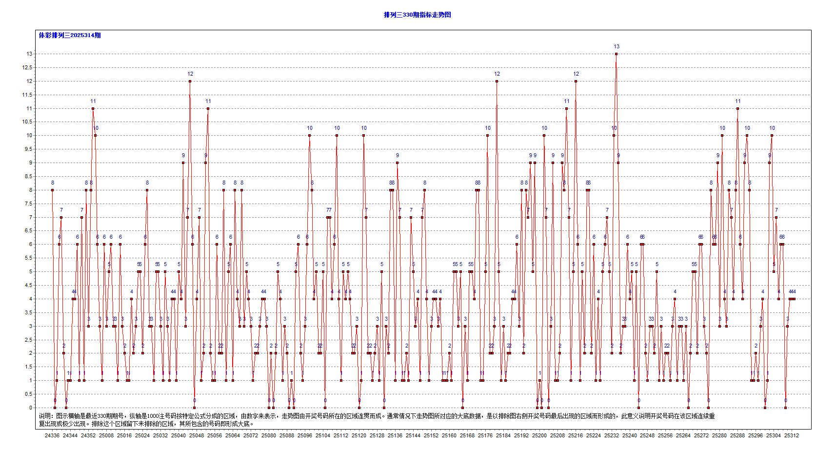 排三2025314期885注大底
