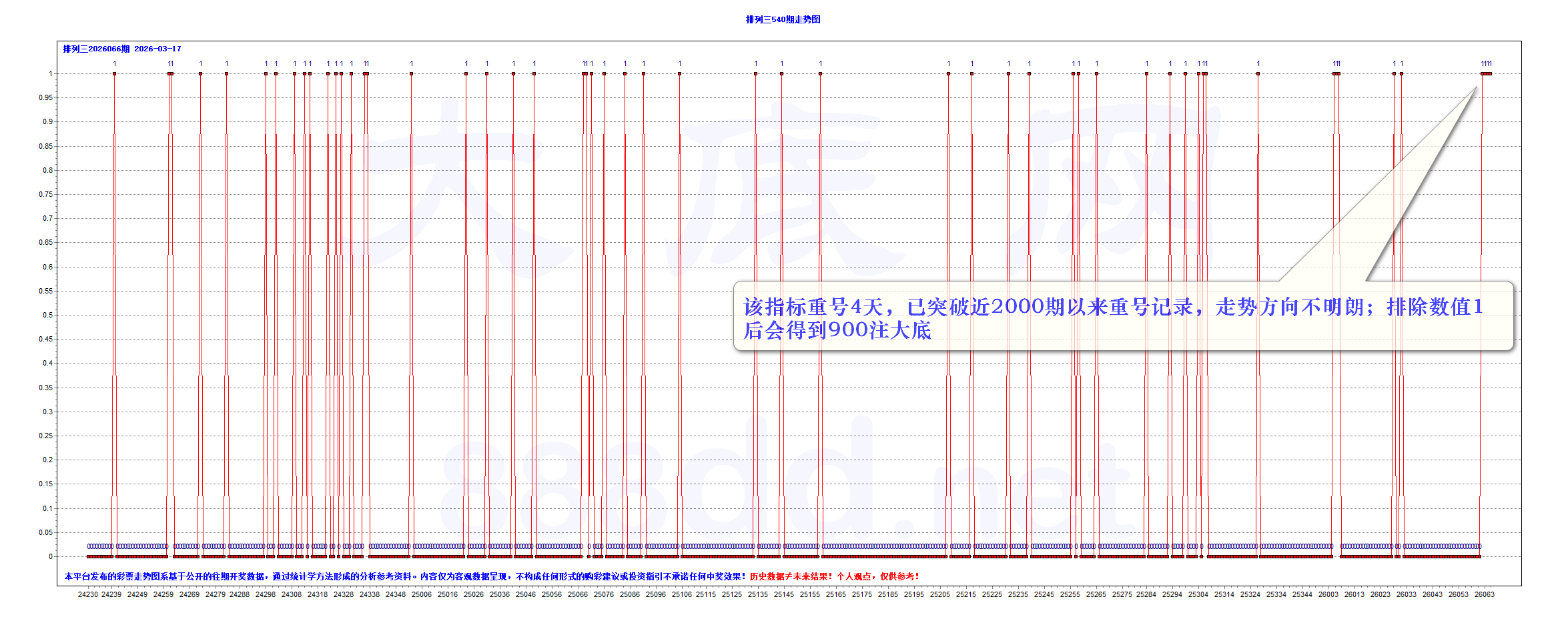 排三2026066期昨夜星辰5个大底