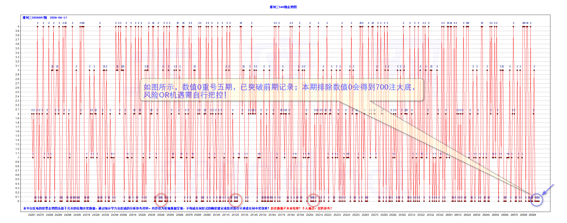 排三2026097期847注容错大底