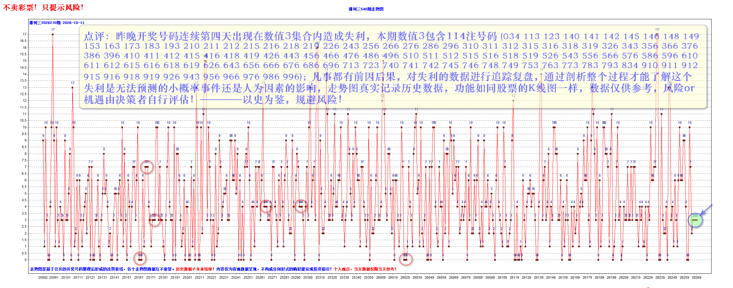 排三2026270期昨夜星辰6个大底