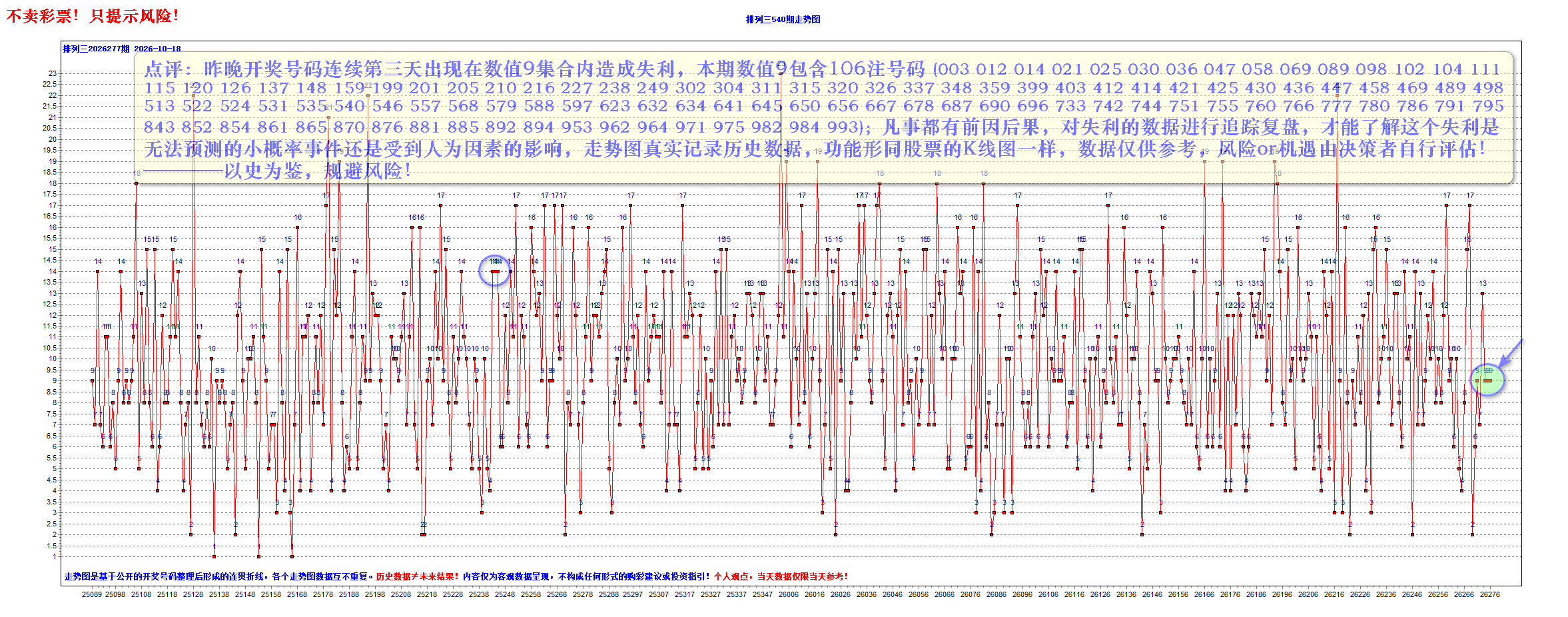 排三2026277期昨夜星辰3个大底