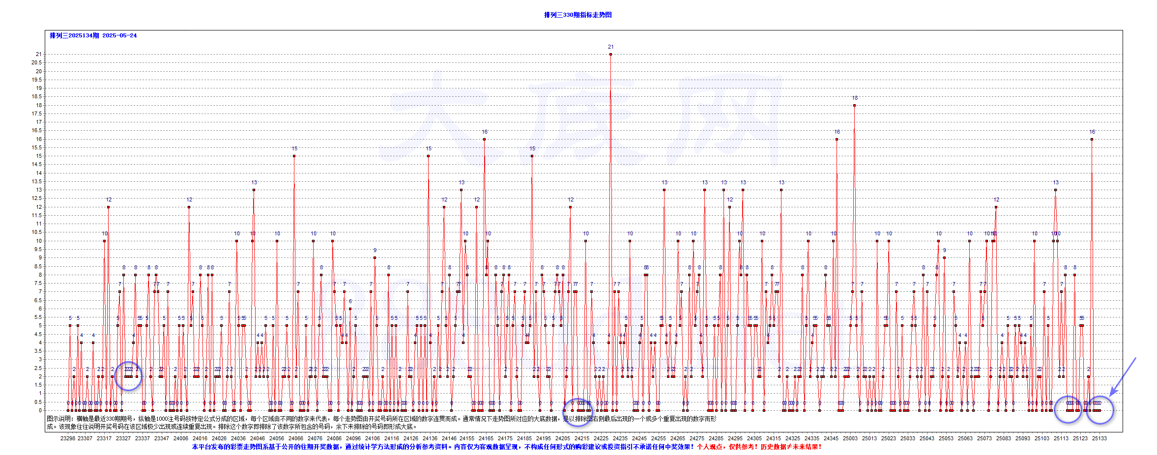排三2025134期657注大底D-T0