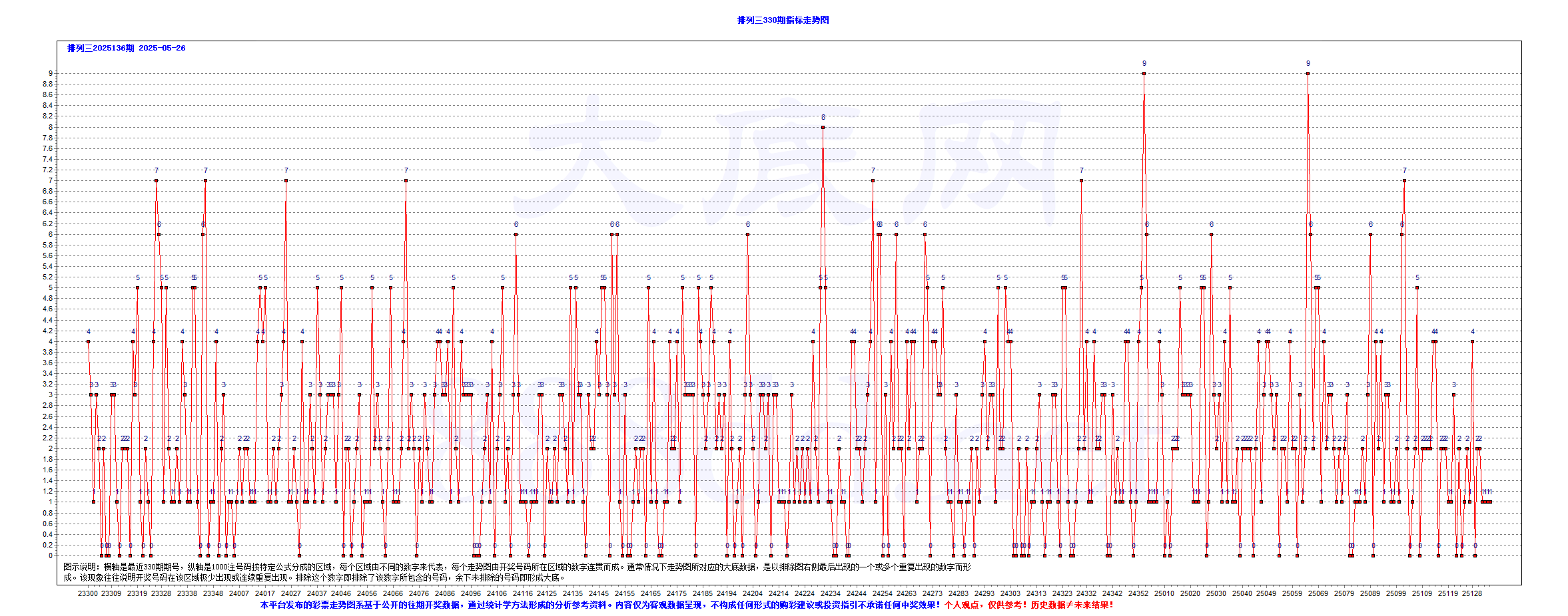 排三2025136期608注大底D-P3