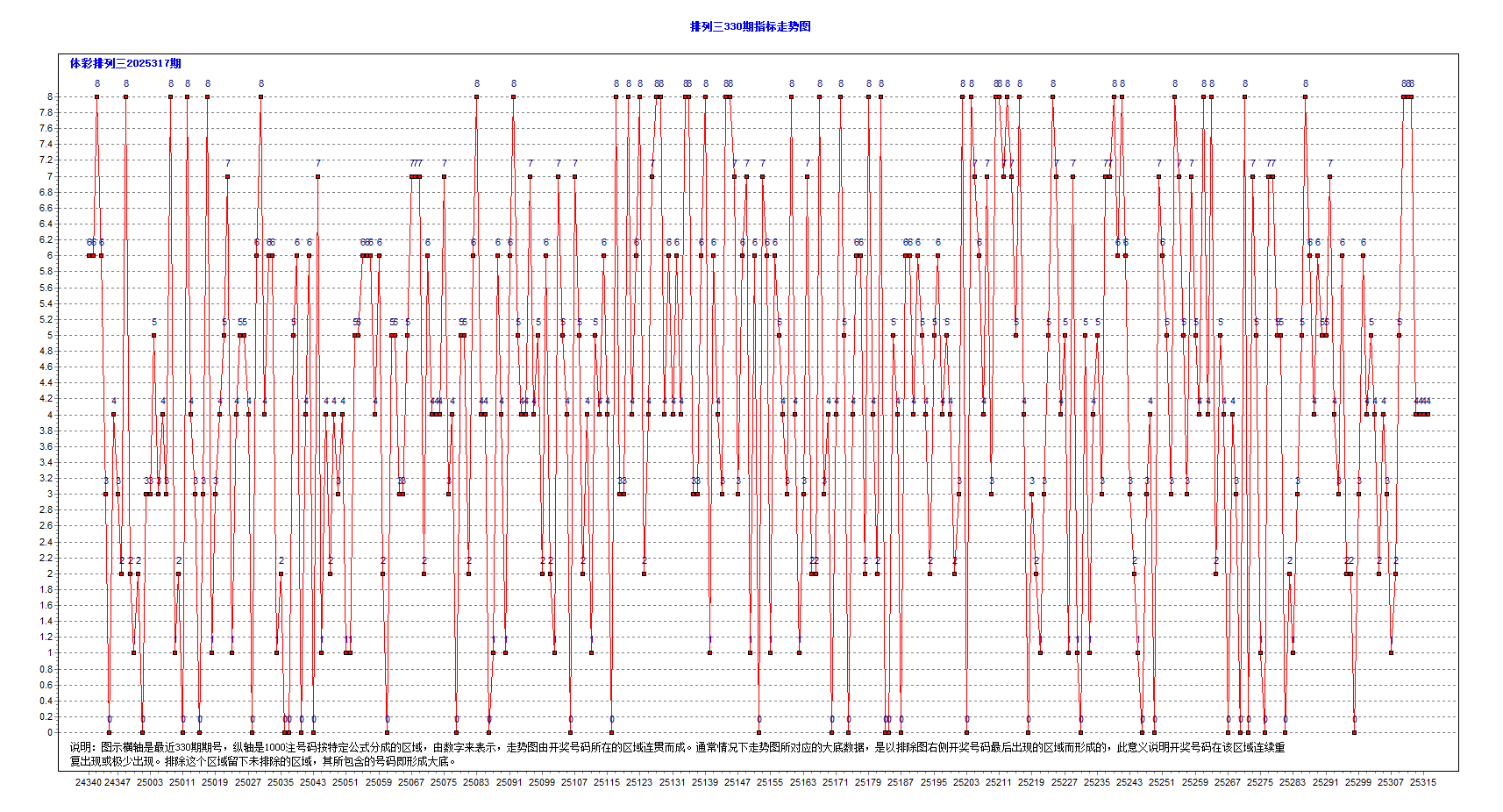 排三2025317期昨夜星辰6个大底