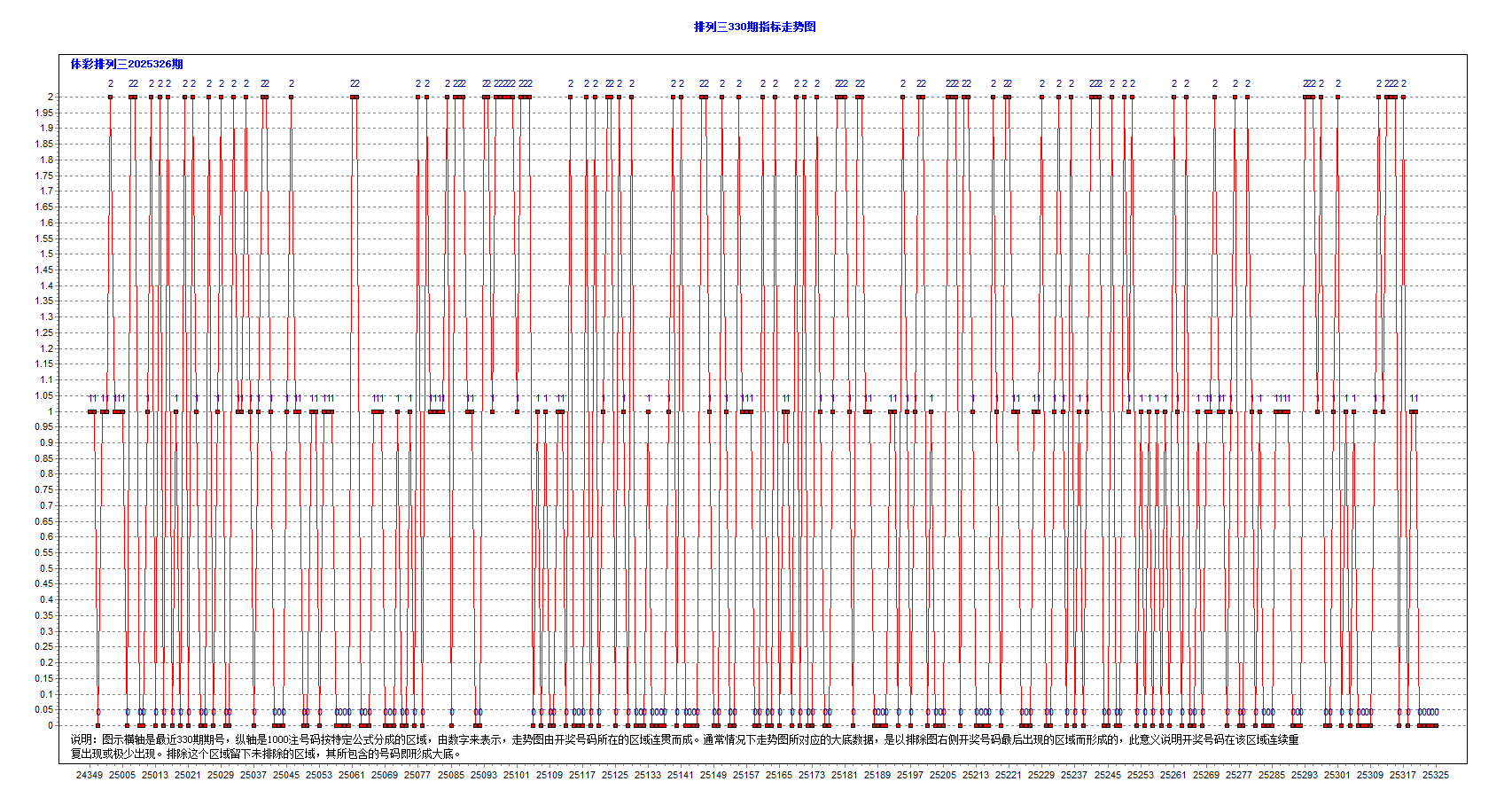 2025326期804注容错大底分析