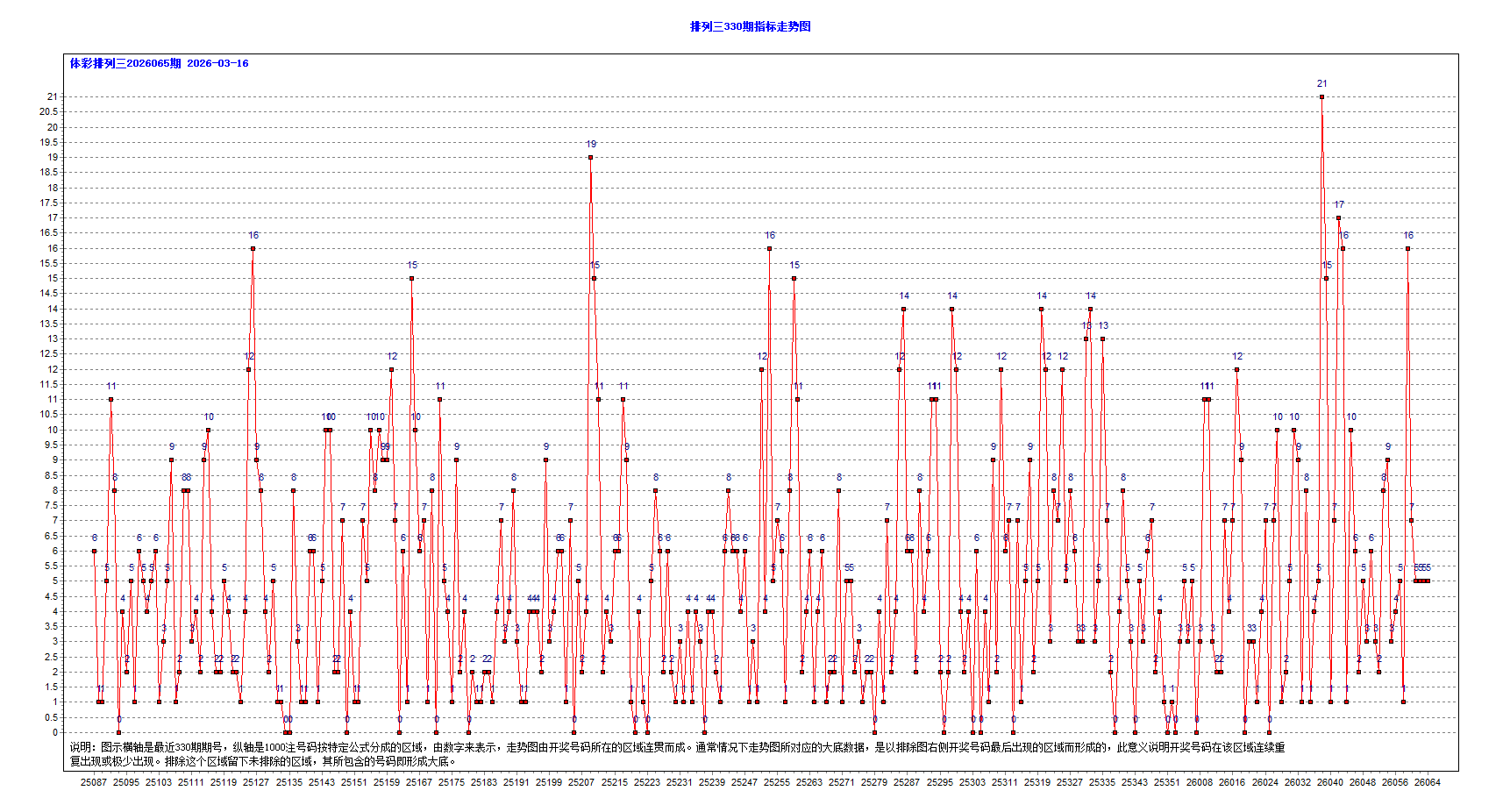 排三2026065期昨夜星辰4个大底