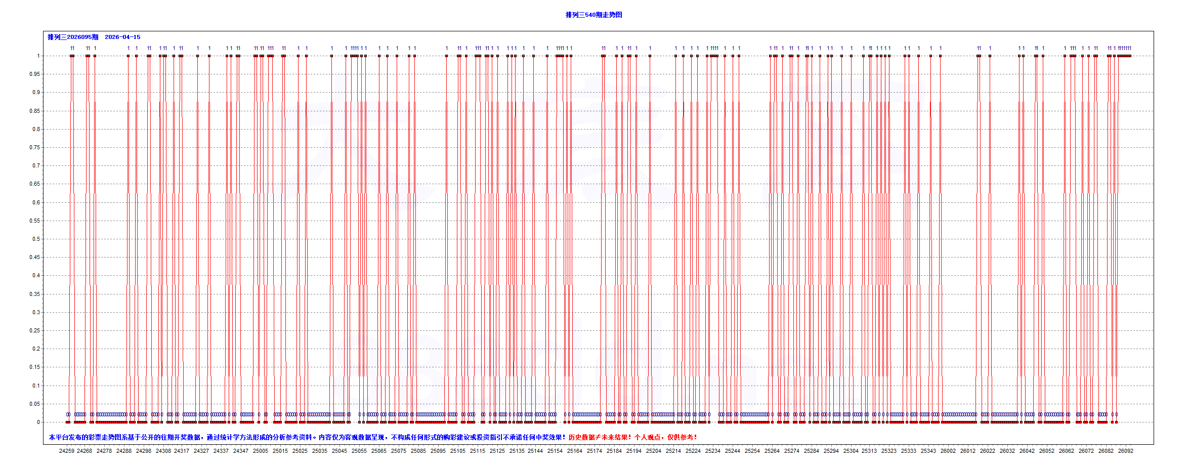 排三2026095期昨夜星辰2个大底