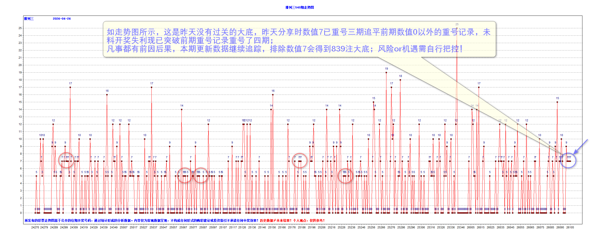 排三2026106期昨夜星辰2个大底